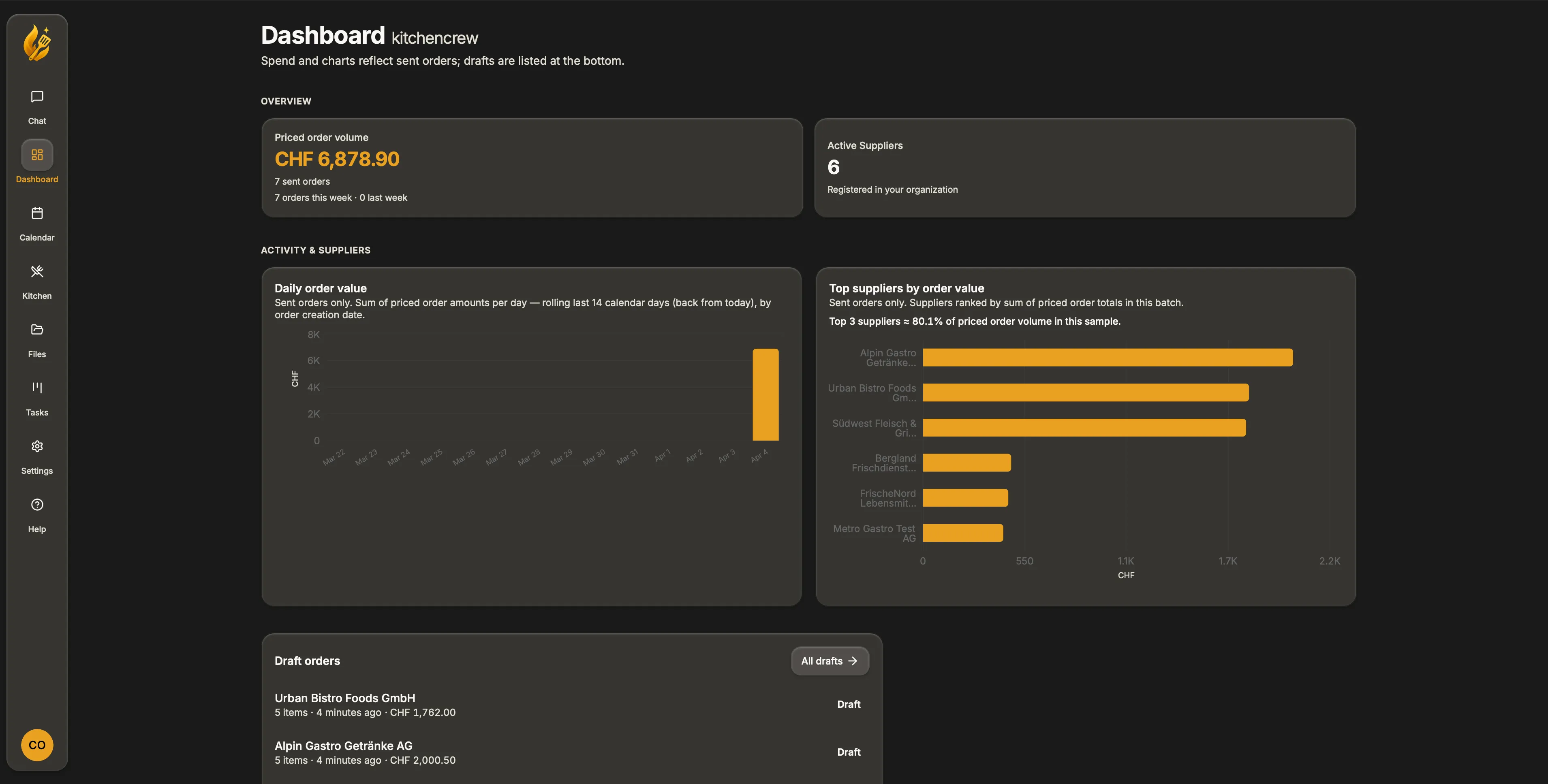 KitchenCrew dashboard with supplier performance and draft order overview.